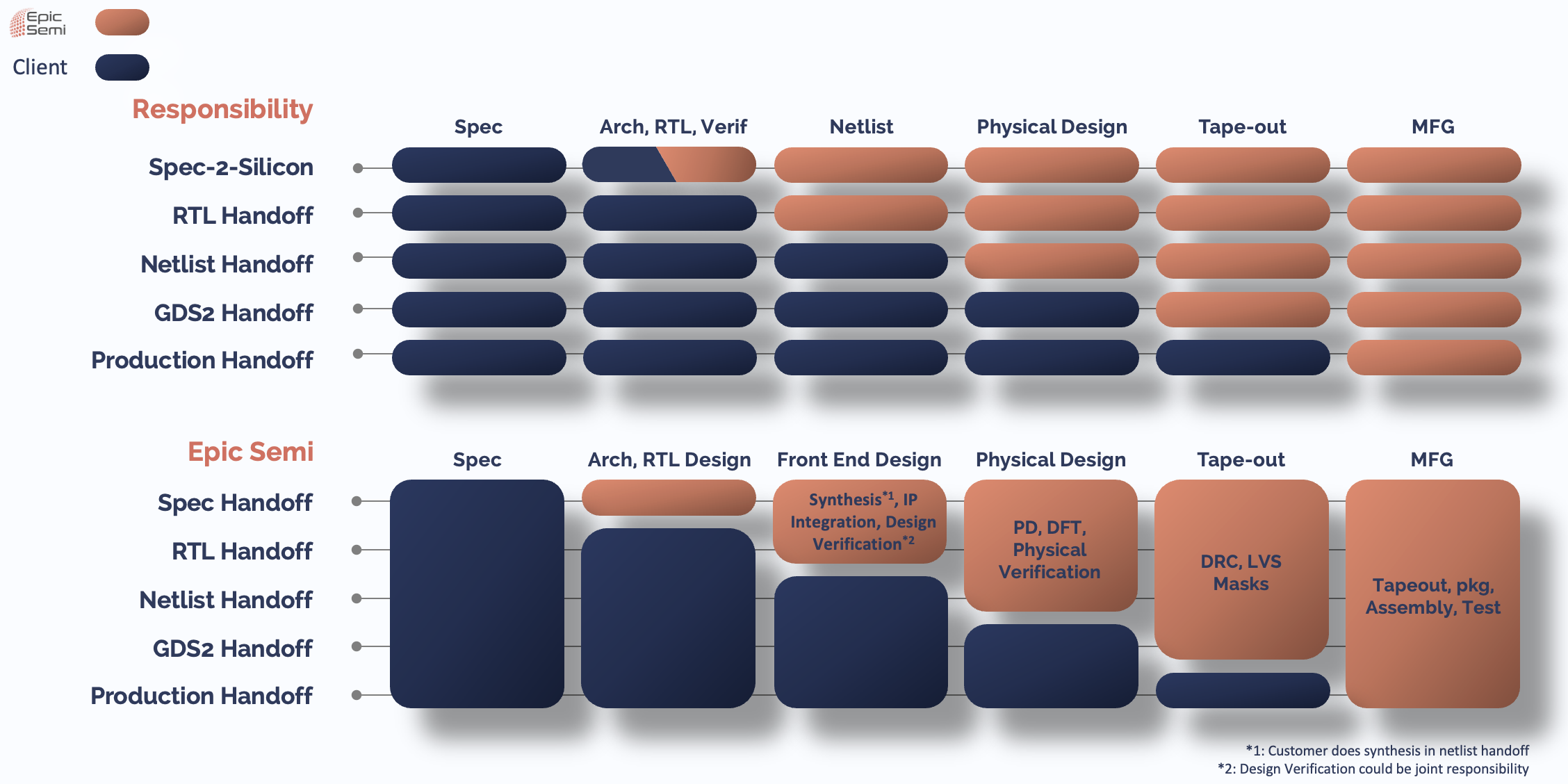 Epic Semi Ideation-to-Silicon